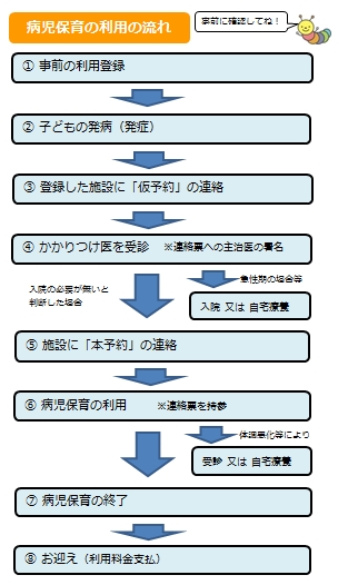 利用申請方法等