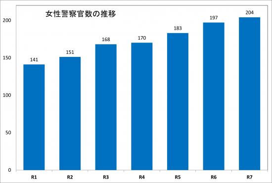 R7.4.1 女性警察官数