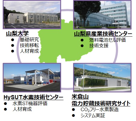 水素・燃料電池関連の研究開発等拠点