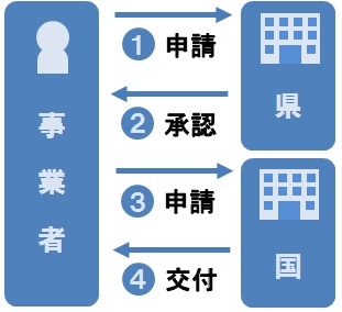 手続き図2