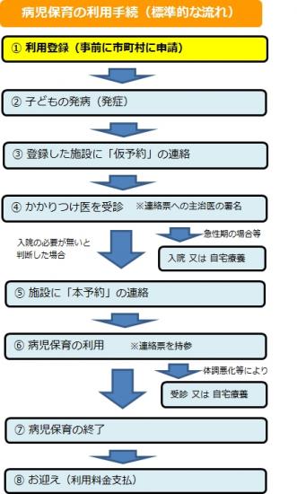 病児保育利用の流れ