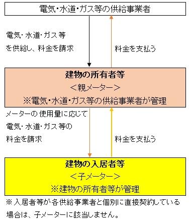 親メーター・子メーターの相関図