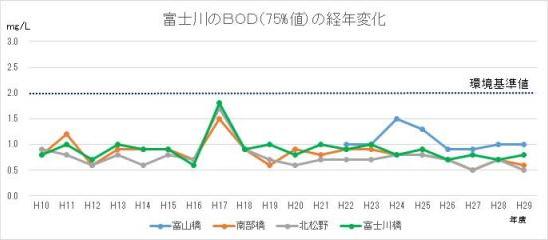 富士川のBOD（75%値）の経年変化