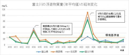 富士川の浮遊物質量（年平均値）の経年変化