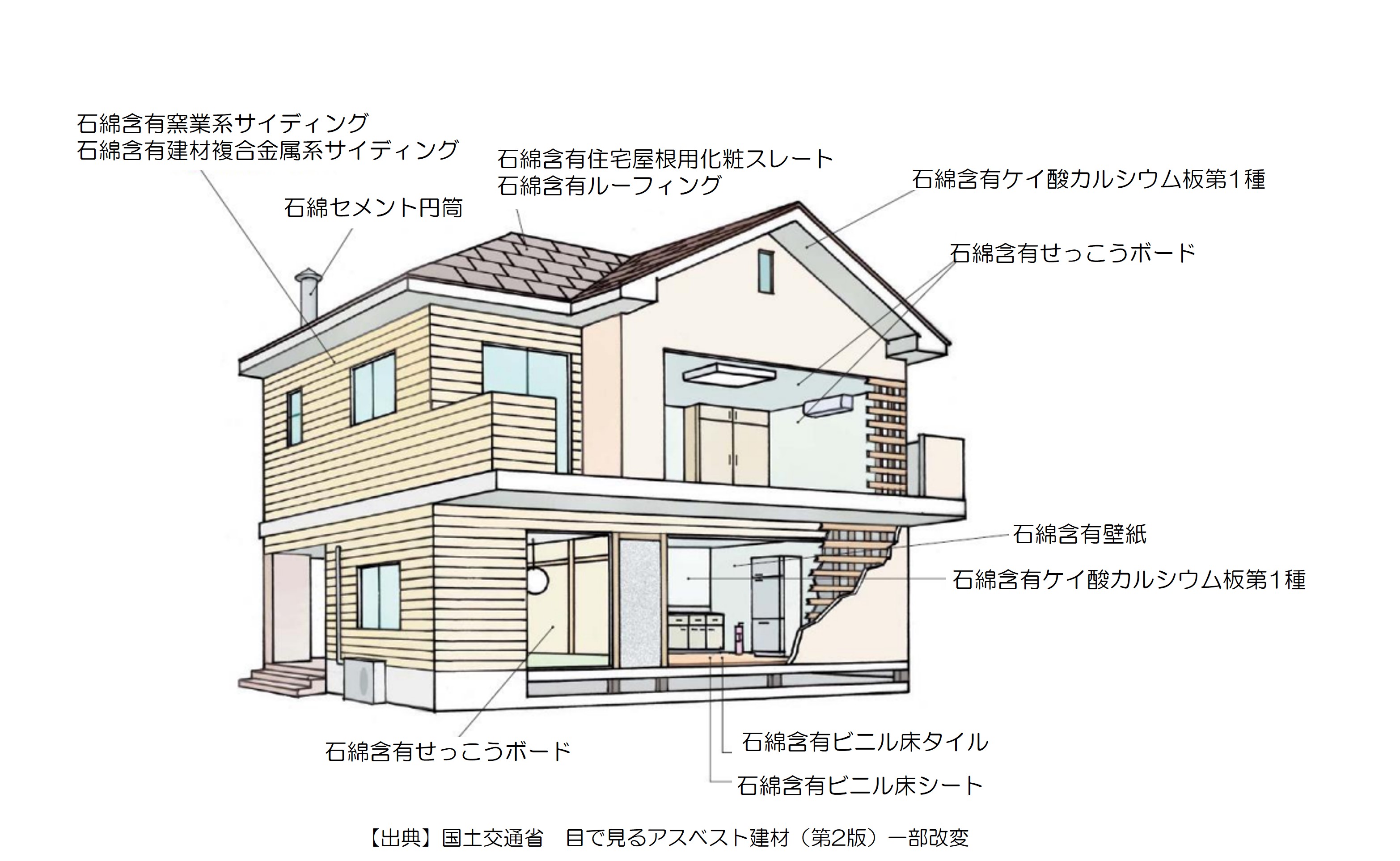 石綿含有建材の例