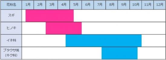 花粉飛散カレンダー