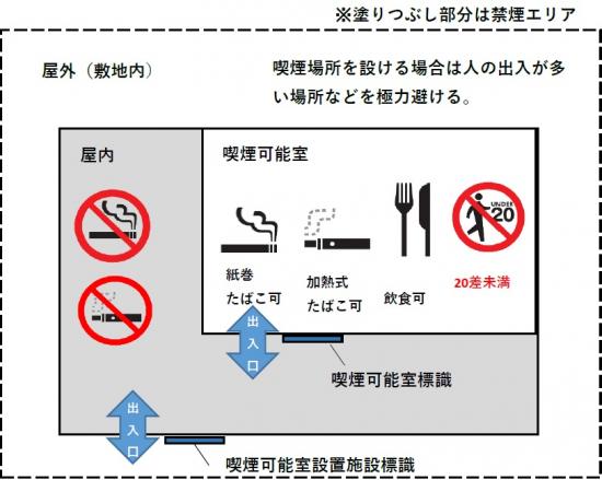 喫煙可能室設置施設