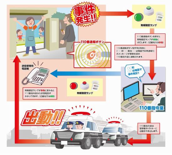 110番非常通報装置のしくみ図