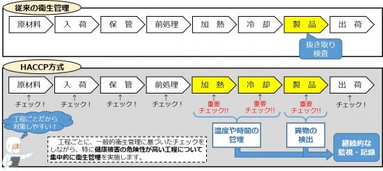 haccp_juuraitonochigai