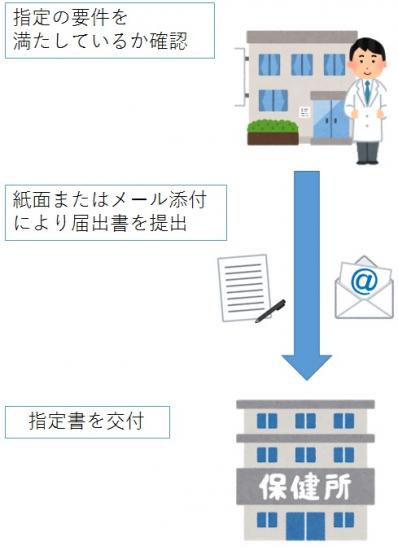 コロナ診療・指定医療機関の指定