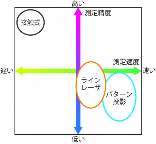 3Dスキャナの性能分布