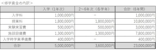 修学資金の内訳