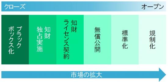 プロポーザルR3-3-1_オープンクローズ戦略