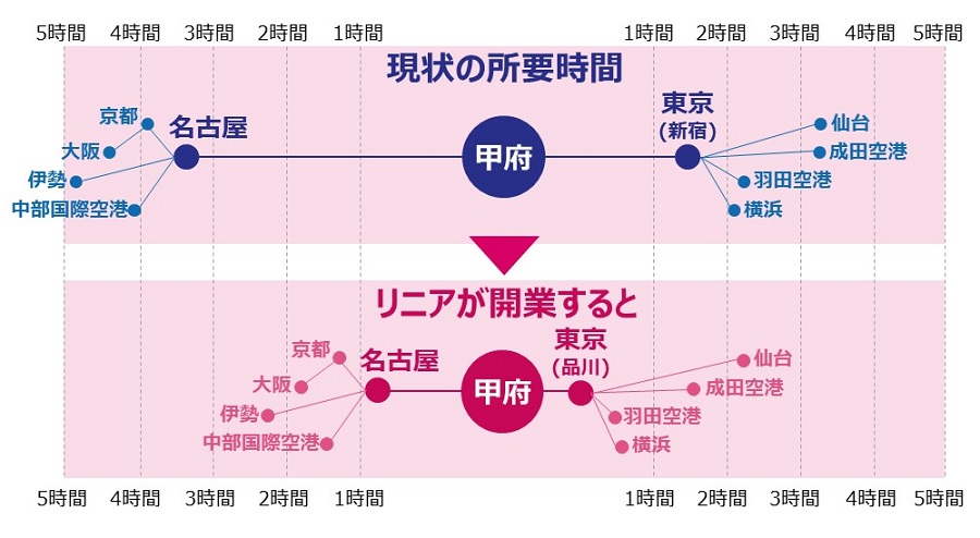 リニア開業による時間距離の短縮