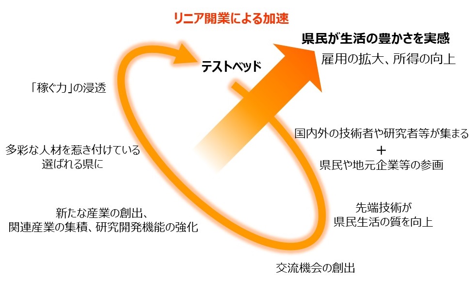 リニア開業による加速