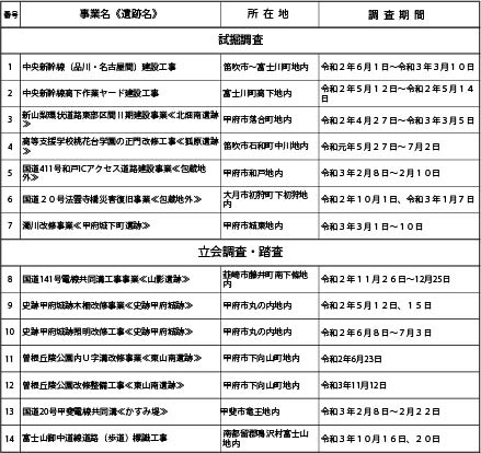 県内遺跡分布調査調査一覧