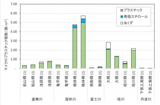 マイクロプラスチック個数密度図