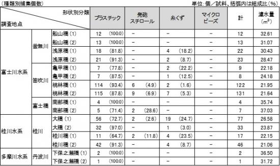 マイクロプラスチック種類別捕集個数