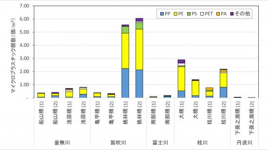 マイクロプラスチック材質別密度図