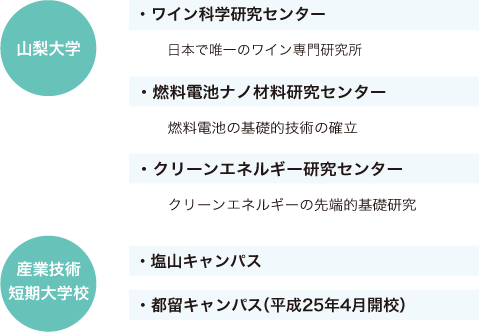 山梨県内の大学・県立専修学校