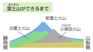 富士山の成り立ちのイラスト