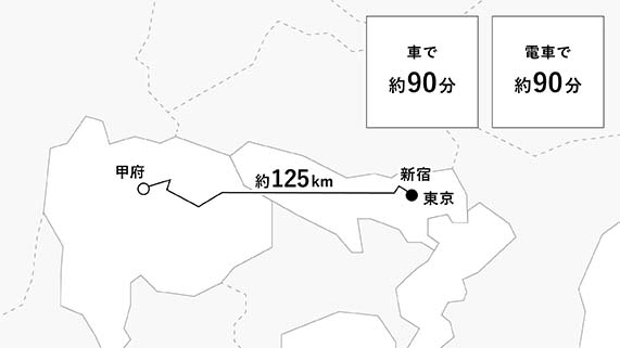東京から車で約1時間半、電車でも約1時間半でアクセスできる山梨県