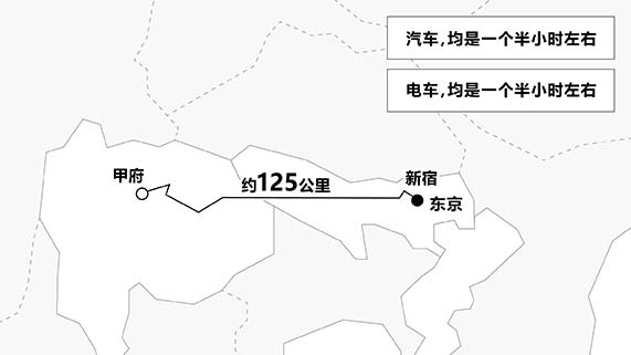 从东京乘车约 1.5 小时或搭乘电车约 1.5 小时可到达山梨县。
