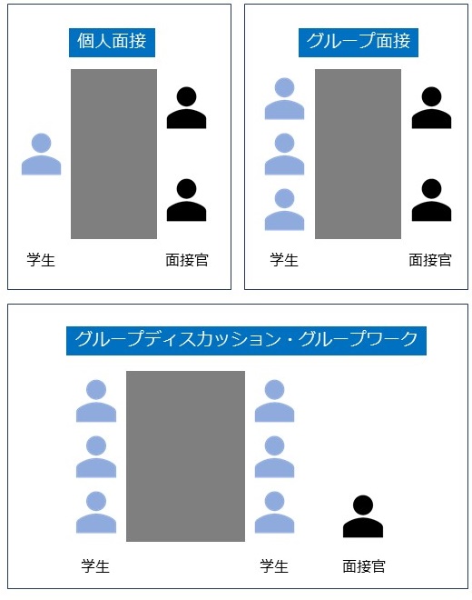 個人面接とグループ面接とグループディスカッション・グループワークの図