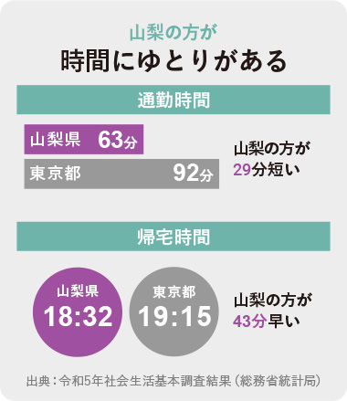 山梨の方が時間にゆとりがある