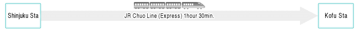 Shinjyuku Sta -> JR ChuoLine(Express) 1hour30min. -> Kofu Sta