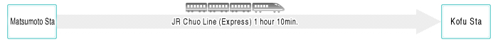 Matsumoto Sta -> JR ChuoLine(Express)1hour10min. -> Kofu Sta