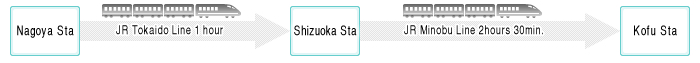 Nagoya Sta -> JR TokaidoLine 1hour Shizuoka Sta -> JR MinobuLine2hour30min. -> Kofu Sta