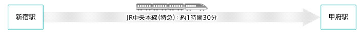 新宿駅から甲府駅までJR中央線（特急）：約1時間30分