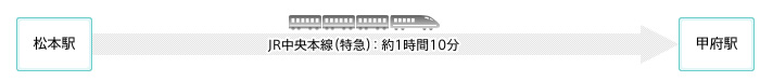 松本駅から甲府駅までJR中央線（特急）：約1時間10分