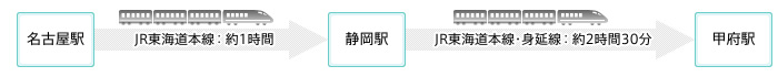 名古屋駅から静岡駅までJR東海道本線：約1時間　静岡駅から甲府駅までJR東海道本線・身延線：約2時間30分