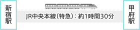 新宿駅から甲府駅までJR中央線（特急）：約1時間30分