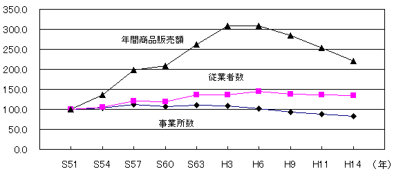 ��P�}�@���Ə����E�]�ƎҐ��E�N�ԏ��i�̔��z(S51�N=100)�O���t