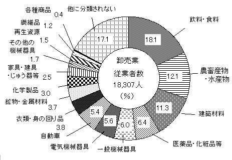 ��U�}�@�Ǝ�ʏ]�ƎҐ��\����i�����Ɓj�O���t