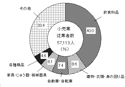 ��V�}�@�Ǝ�ʏ]�ƎҐ��\����i�����Ɓj�O���t