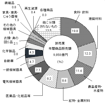 ��10�}�@�Ǝ�ʔN�ԏ��i�̔��z�\����i�����Ɓj�O���t