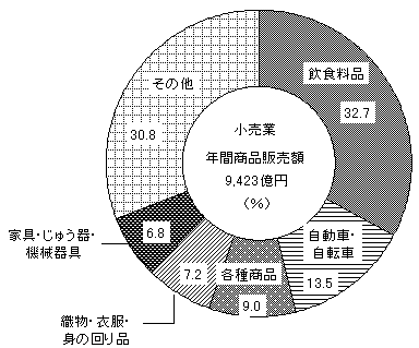 ��11�}�@�Ǝ�ʔN�ԏ��i�̔��z�\����i�����Ɓj�O���t