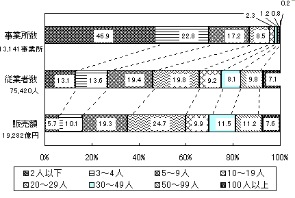 ��13�}�@�]�ƎҋK�͕ʎ��Ə����E�]�ƎҐ��E�N�ԏ��i�̔��z�O���t
