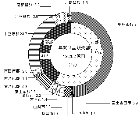 ��14�}�@�s�S�ʔN�ԏ��i�̔��z�\����O���t