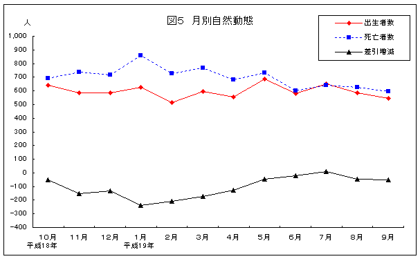 月別自然動態