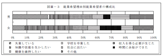 就業希望理由別就業希望者の構成比グラフ