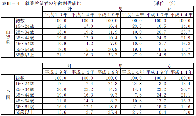就職希望率の推移グラフ