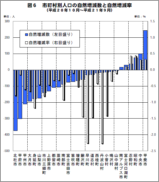 月別自然動態