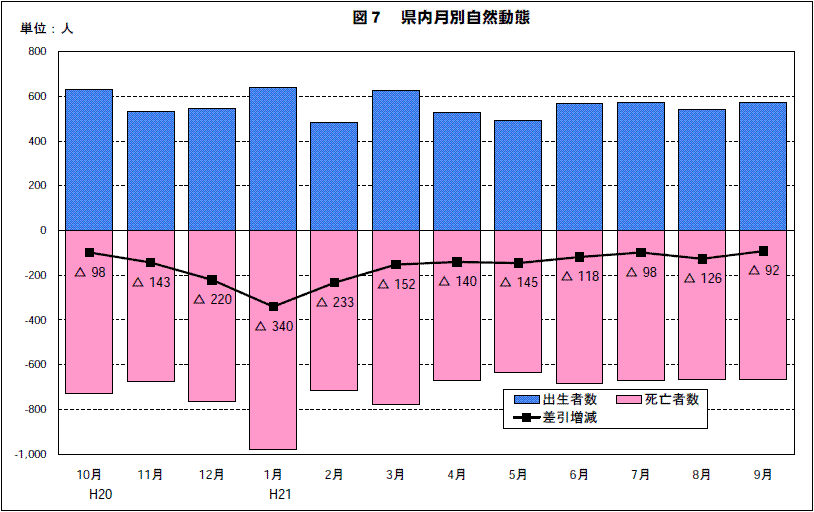 月別自然動態