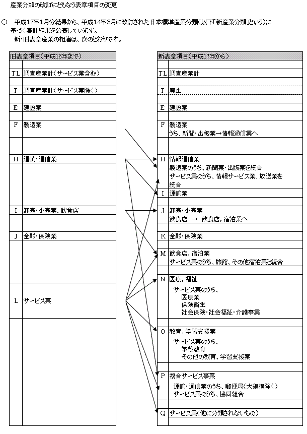 産業分類の改訂にともなう表章項目の変更